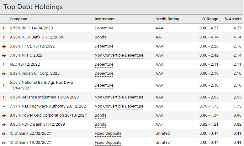 Top Debt Holdings in DSP Asset Allocation Fund