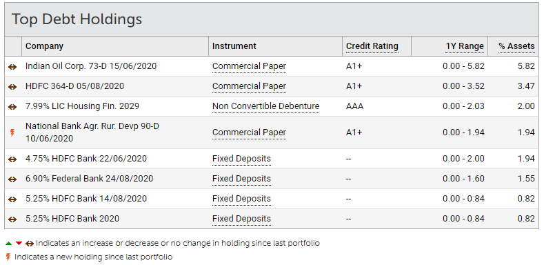 Top Debt Holdings in Edelweiss Balanced Advantage Fund