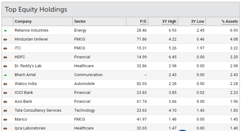 Top Equity Holdings in Edelweiss Balanced Advantage fund