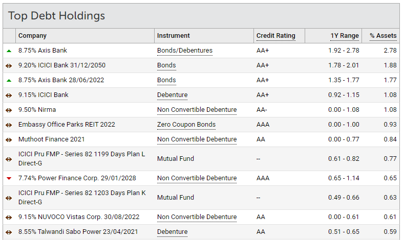 Top Debt Holding in ICICI Prudential Balanced Advantage Fund