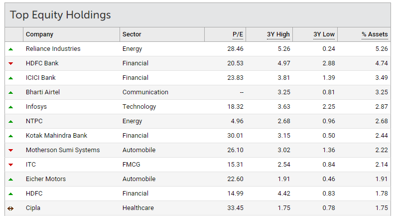 Top equity holdings in ICICI Prudential Balanced Advantage fund