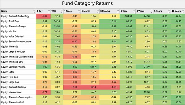 Fund Category Return